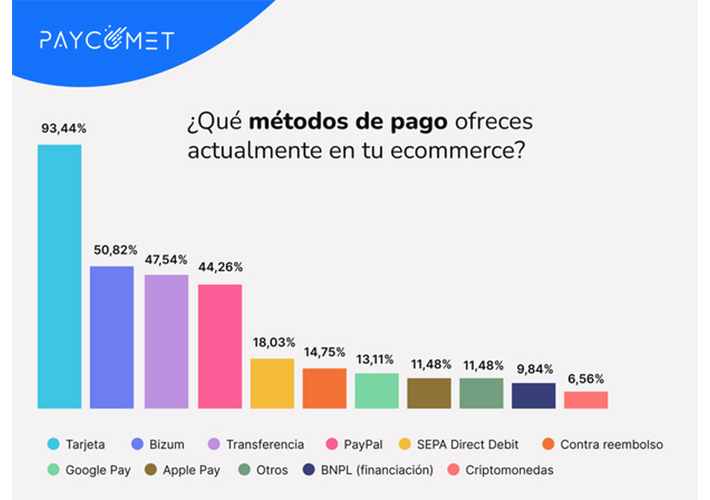 Foto Encuesta PAYCOMET. En plena revolución de los métodos de pago, el 73% de los usuarios sigue prefiriendo la tarjeta.